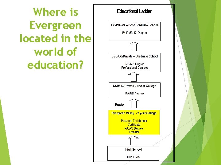 Where is Evergreen located in the world of education? 