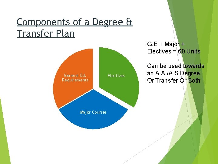 Components of a Degree & Transfer Plan G. E + Major + Electives =