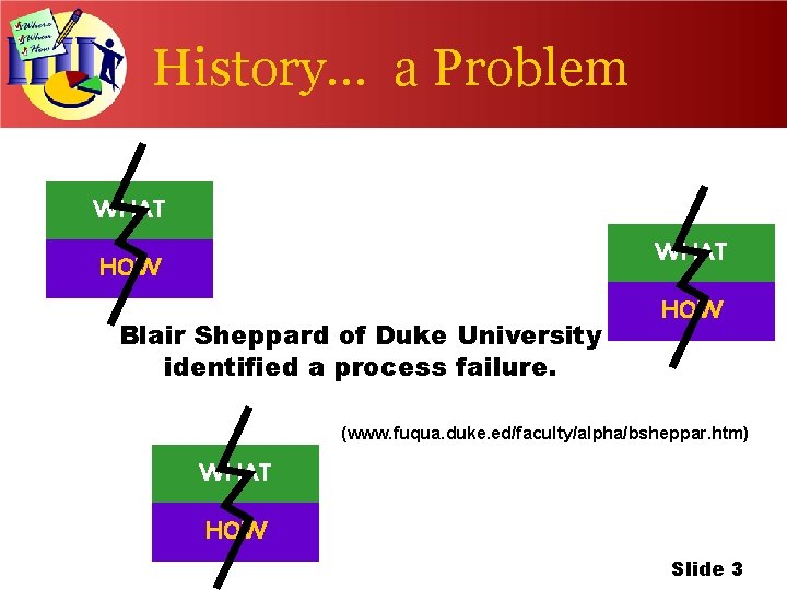 History… a Problem WHAT HOW Blair Sheppard of Duke University identified a process failure.