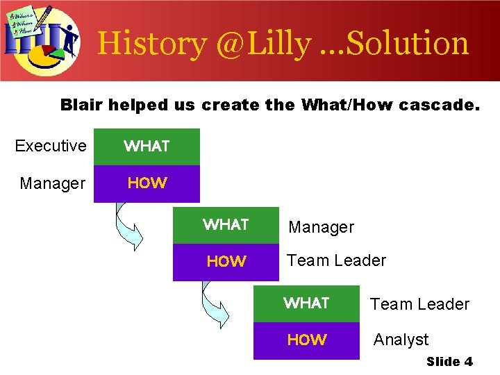 History @Lilly …Solution Blair helped us create the What/How cascade. Executive WHAT Manager HOW
