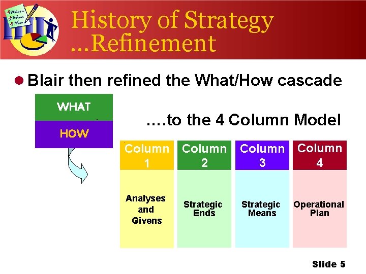 History of Strategy …Refinement l Blair then refined the What/How cascade WHAT HOW ….