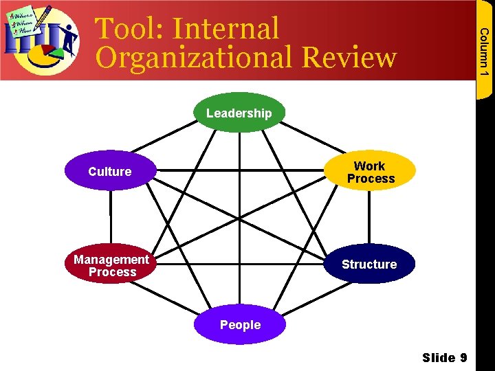 Column 1 Tool: Internal Organizational Review Leadership Culture Work Process Management Process Structure People