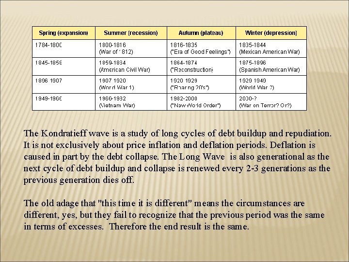 The Kondratieff wave is a study of long cycles of debt buildup and repudiation.