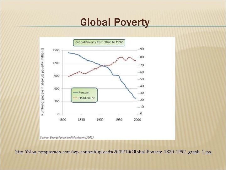 Global Poverty http: //blog. compassion. com/wp-content/uploads/2009/10/Global-Poverty-1820 -1992_graph-1. jpg 