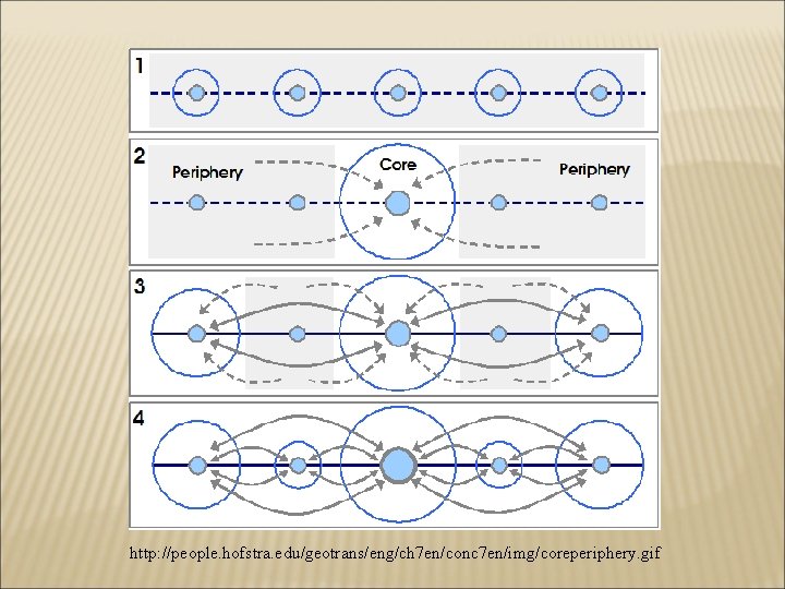 http: //people. hofstra. edu/geotrans/eng/ch 7 en/conc 7 en/img/coreperiphery. gif 