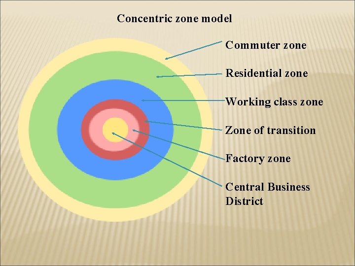 Concentric zone model Commuter zone Residential zone Working class zone Zone of transition Factory