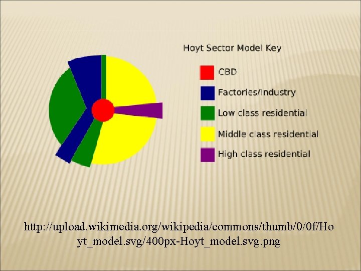 http: //upload. wikimedia. org/wikipedia/commons/thumb/0/0 f/Ho yt_model. svg/400 px-Hoyt_model. svg. png 