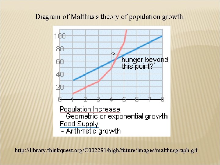 Diagram of Malthus's theory of population growth. http: //library. thinkquest. org/C 002291/high/future/images/malthusgraph. gif 