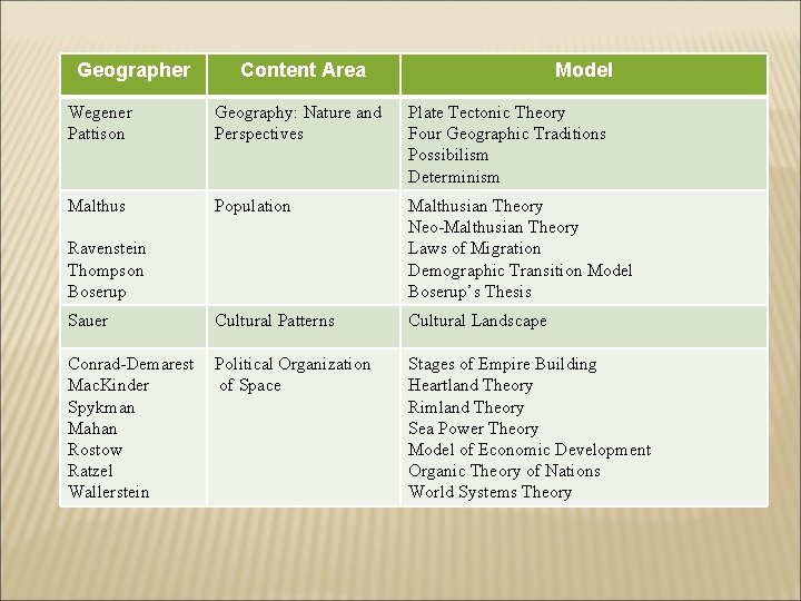 Geographer Content Area Model Wegener Pattison Geography: Nature and Plate Tectonic Theory Perspectives Four