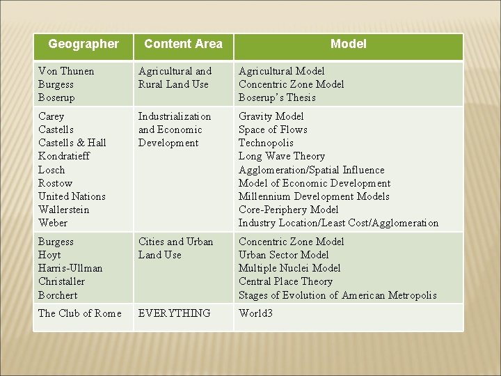 Geographer Content Area Model Von Thunen Burgess Boserup Agricultural and Rural Land Use Agricultural