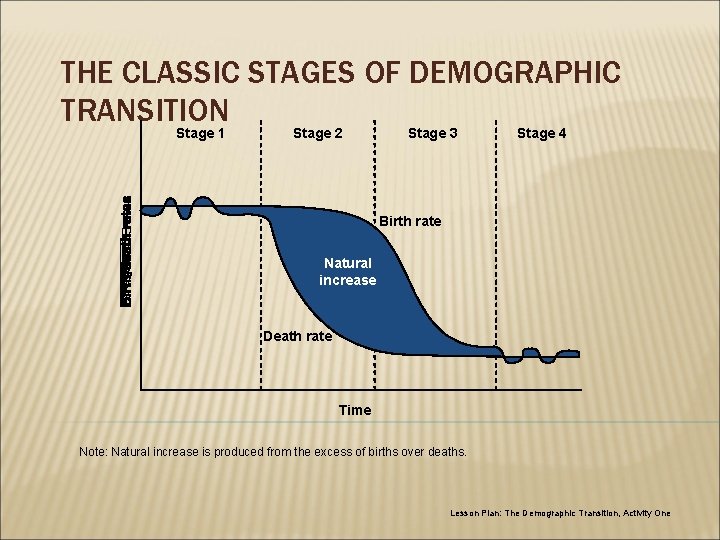 THE CLASSIC STAGES OF DEMOGRAPHIC TRANSITION Stage 1 Stage 2 Stage 3 Stage 4