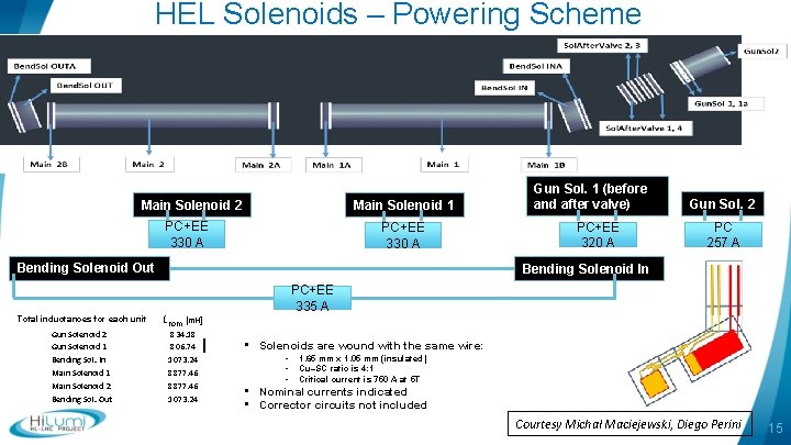 HEL Solenoids – Powering Scheme Main Solenoid 2 Main Solenoid 1 PC+EE 330 A HEL Solenoids – Powering Scheme Main Solenoid 2 Main Solenoid 1 PC+EE 330 A