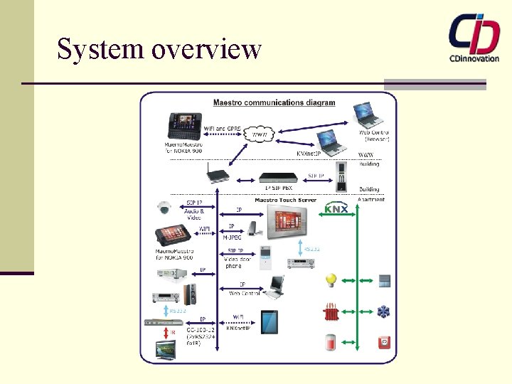 System overview 