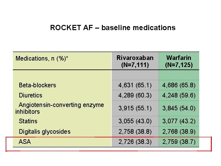 ROCKET AF – baseline medications Rivaroxaban (N=7, 111) Warfarin (N=7, 125) Beta-blockers 4, 631