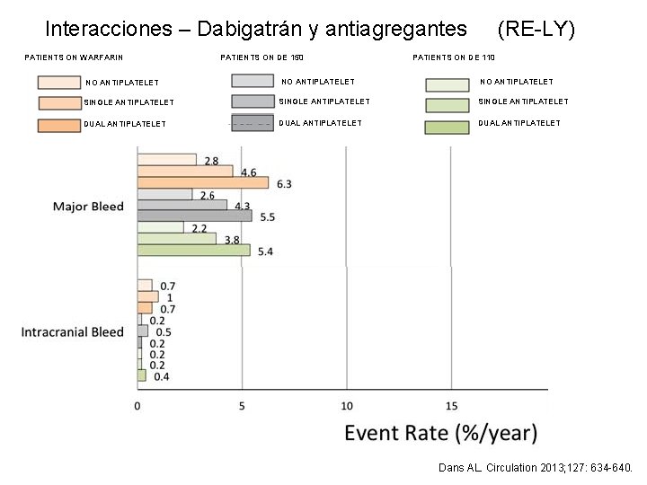 Interacciones – Dabigatrán y antiagregantes PATIENTS ON WARFARIN PATIENTS ON DE 150 (RE-LY) PATIENTS