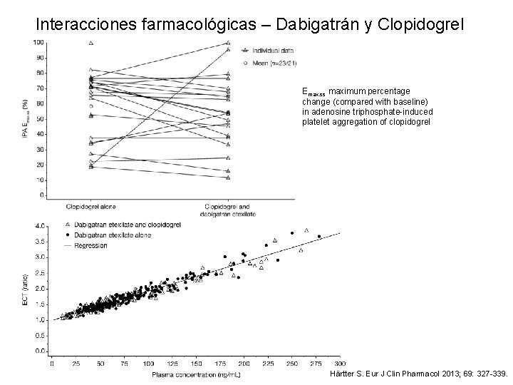 Interacciones farmacológicas – Dabigatrán y Clopidogrel Emax, ss maximum percentage change (compared with baseline)