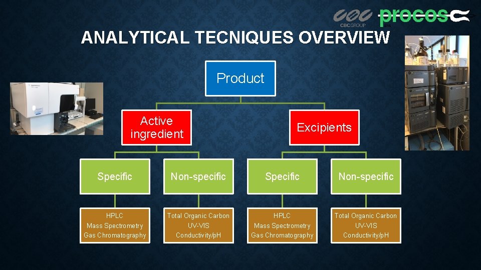 ANALYTICAL TECNIQUES OVERVIEW Product Active ingredient Excipients Specific Non-specific HPLC Mass Spectrometry Gas Chromatography