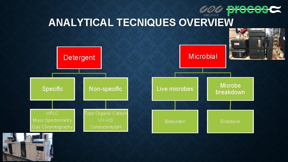 ANALYTICAL TECNIQUES OVERVIEW Microbial Detergent Specific Non-specific Live microbes Microbe breakdown HPLC Mass Spectrometry