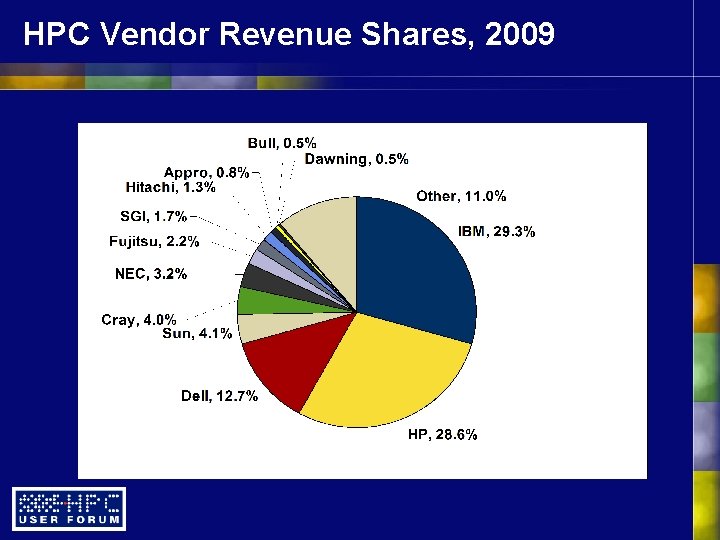 HPC Vendor Revenue Shares, 2009 