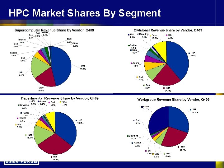 HPC Market Shares By Segment 