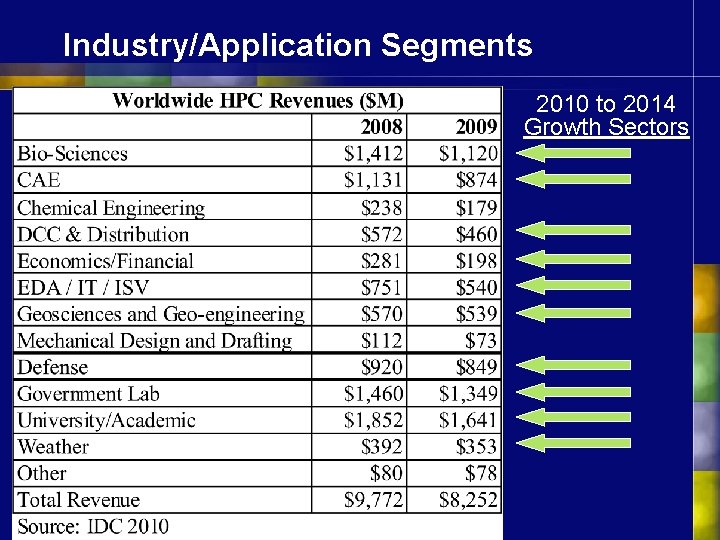 Industry/Application Segments 2010 to 2014 Growth Sectors 