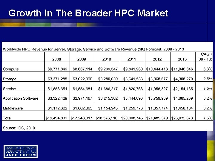 Growth In The Broader HPC Market 