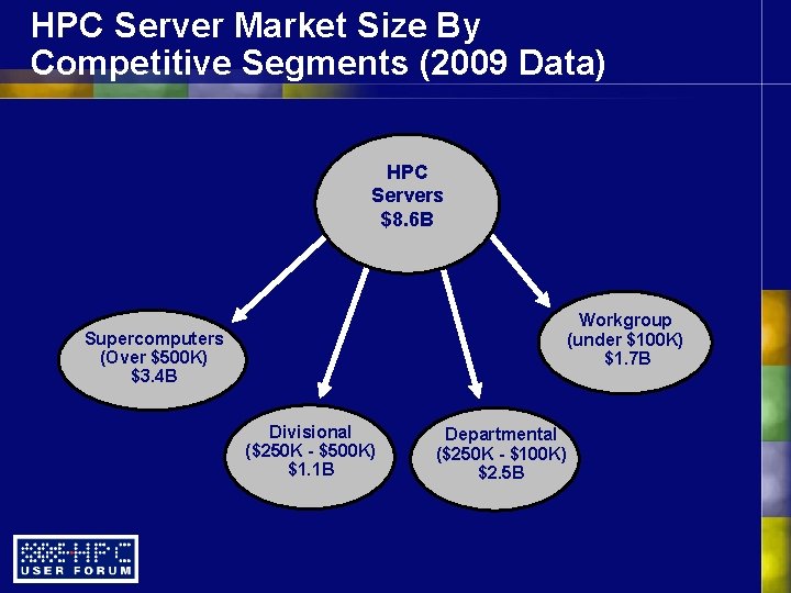 HPC Server Market Size By Competitive Segments (2009 Data) HPC Servers $8. 6 B