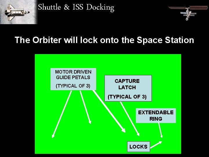 Shuttle & ISS Docking The Orbiter will lock onto the Space Station MOTOR DRIVEN