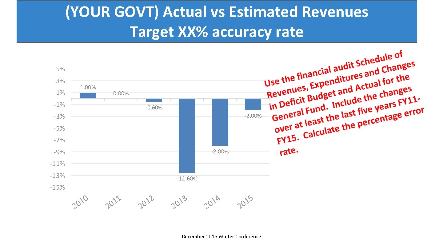 (YOUR GOVT) Actual vs Estimated Revenues Target XX% accuracy rate 5% 3% 1. 00%