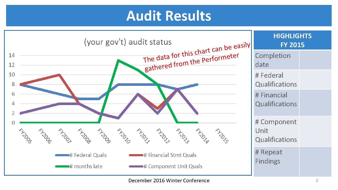 Audit Results HIGHLIGHTS y l FY 2015 i s a e e b n