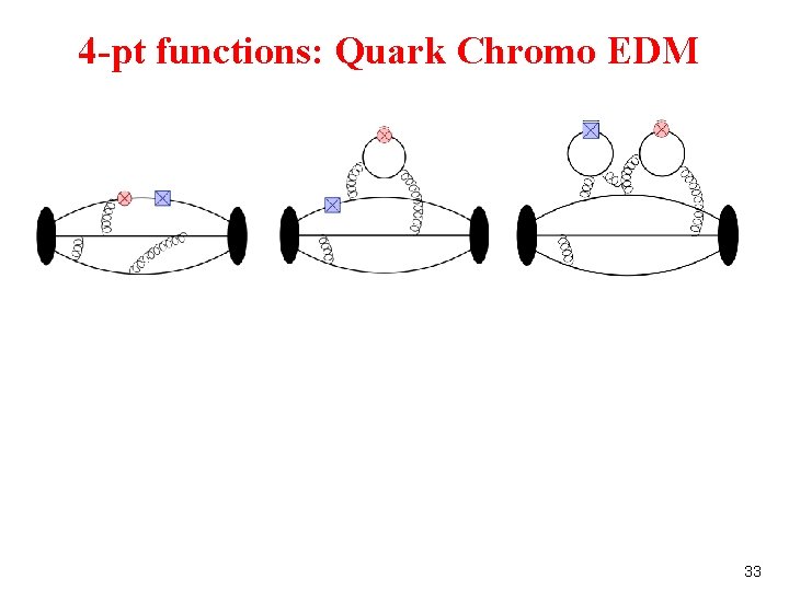 4 -pt functions: Quark Chromo EDM 33 