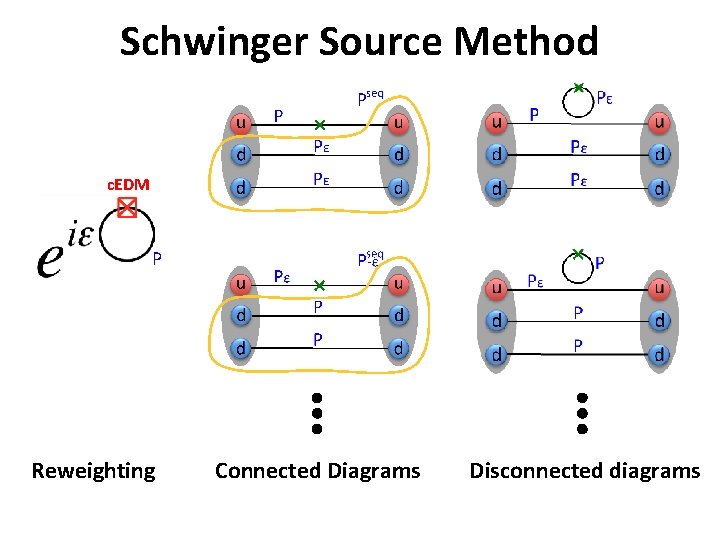 Schwinger Source Method c. EDM P Reweighting Connected Diagrams Disconnected diagrams 