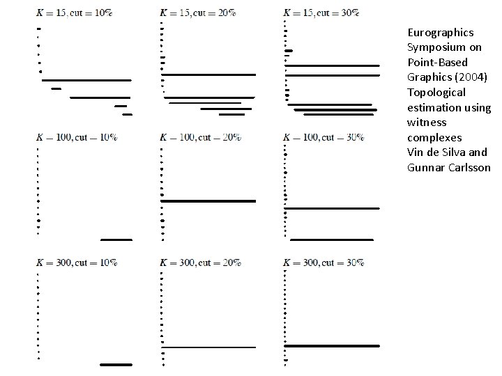 Eurographics Symposium on Point-Based Graphics (2004) Topological estimation using witness complexes Vin de Silva