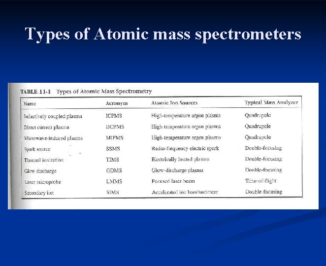 Types of Atomic mass spectrometers 