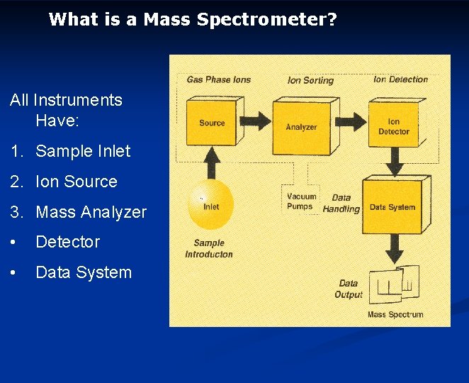What is a Mass Spectrometer? All Instruments Have: 1. Sample Inlet 2. Ion Source