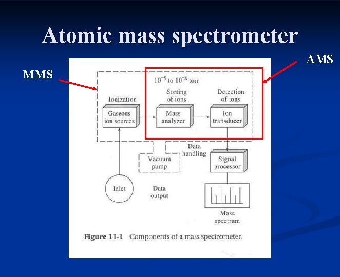 Atomic mass spectrometer AMS MMS 
