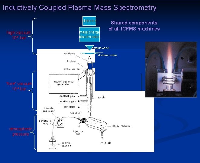 Inductively Coupled Plasma Mass Spectrometry detector high vacuum 10 -7 bar mass/charge discriminator Shared