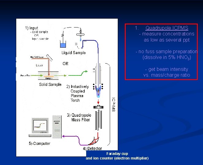 1. Quadrupole ICPMS - measure concentrations as low as several ppt - no fuss