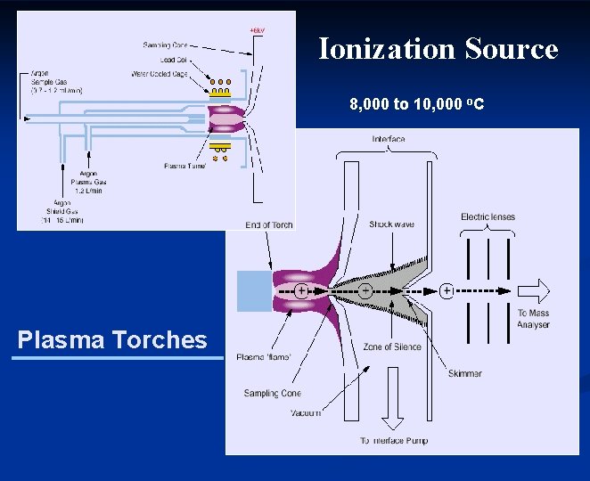 Ionization Source 8, 000 to 10, 000 o. C Plasma Torches 
