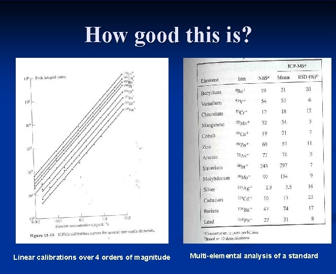 How good this is? Linear calibrations over 4 orders of magnitude Multi-elemental analysis of