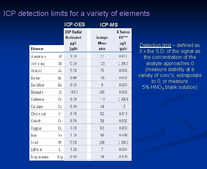 ICP detection limits for a variety of elements ICP-OES ICP-MS Detection limit – defined