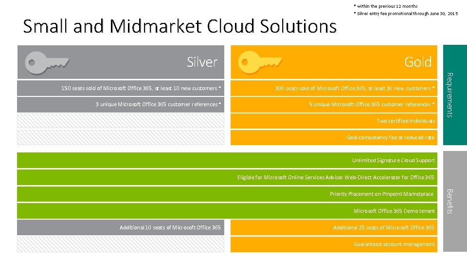 Small and Midmarket Cloud Solutions Silver * within the previous 12 months * Silver Small and Midmarket Cloud Solutions Silver * within the previous 12 months * Silver