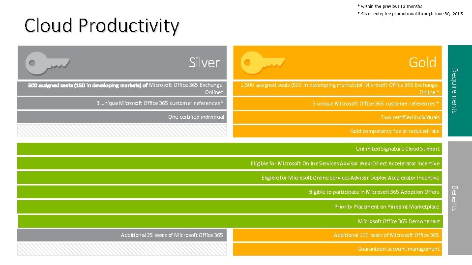 * within the previous 12 months * Silver entry fee promotional through June 30, * within the previous 12 months * Silver entry fee promotional through June 30,