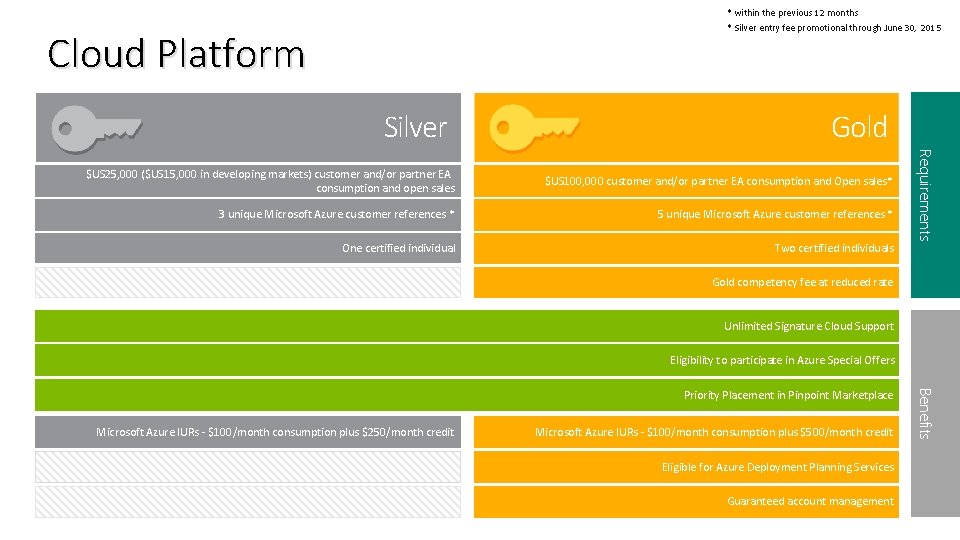 * within the previous 12 months * Silver entry fee promotional through June 30, * within the previous 12 months * Silver entry fee promotional through June 30,