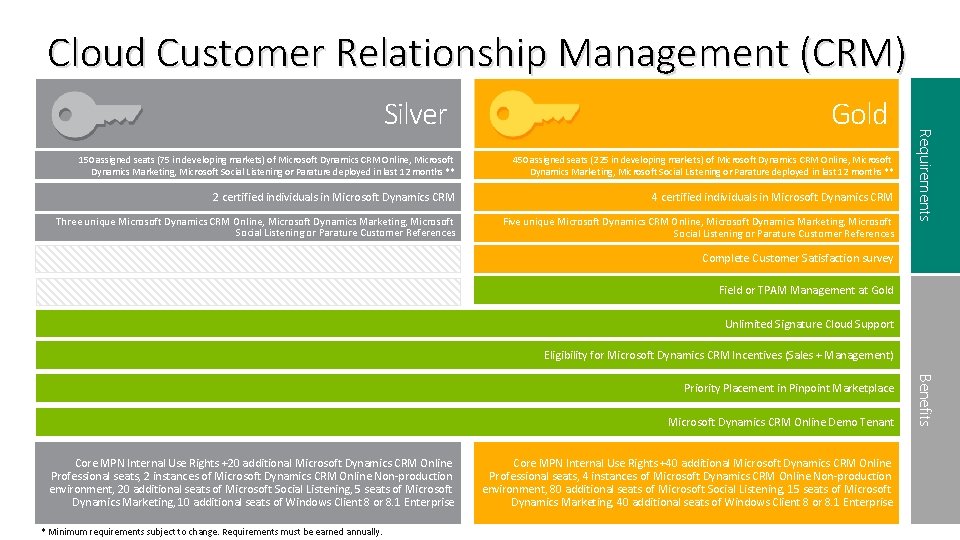 Cloud Customer Relationship Management (CRM) Gold 150 assigned seats (75 in developing markets) of Cloud Customer Relationship Management (CRM) Gold 150 assigned seats (75 in developing markets) of