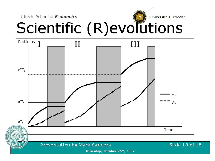 Scientific (R)evolutions Problems I II III KIII 0 Kt KII 0 At K I