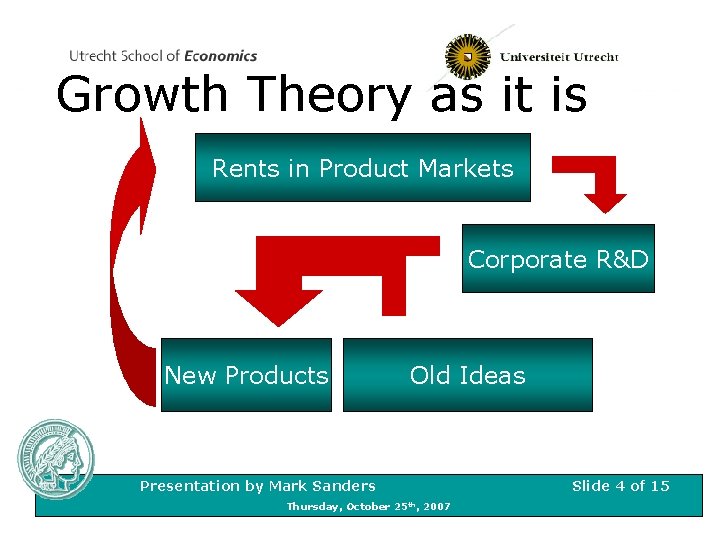 Growth Theory as it is Rents in Product Markets Corporate R&D New Products Old