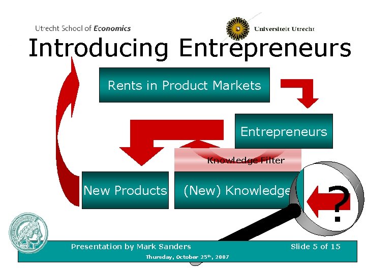 Introducing Entrepreneurs Rents in Product Markets Entrepreneurs Knowledge Filter New Products (New) Knowledge Presentation