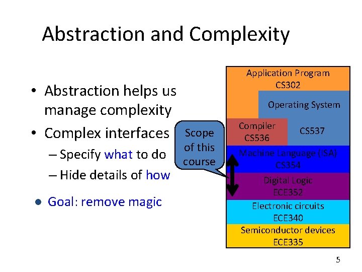 Abstraction and Complexity • Abstraction helps us manage complexity • Complex interfaces – Specify