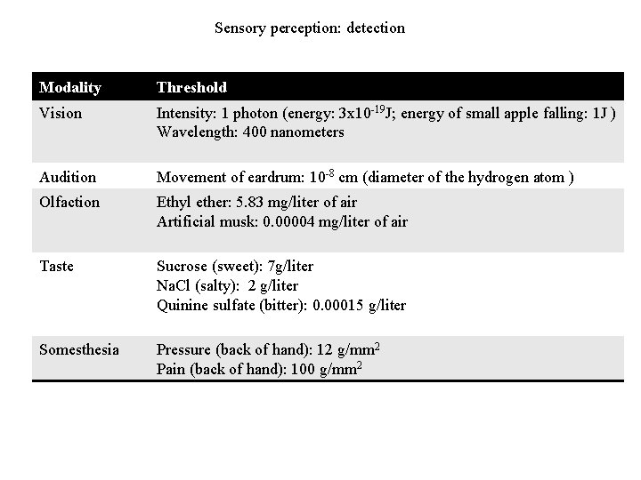 Sensory perception: detection Modality Threshold Vision Intensity: 1 photon (energy: 3 x 10 -19